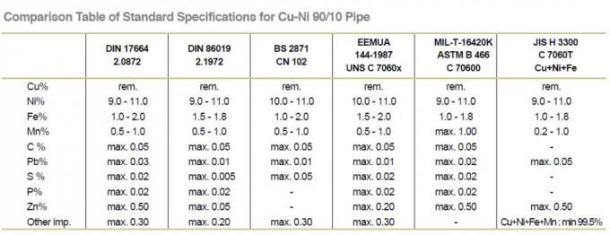 CuNi 90/10 C70600 ก้นเชื่อมศูนย์กลางลดตาม DIN86089 / EEMUA 146 / ASME B16.9